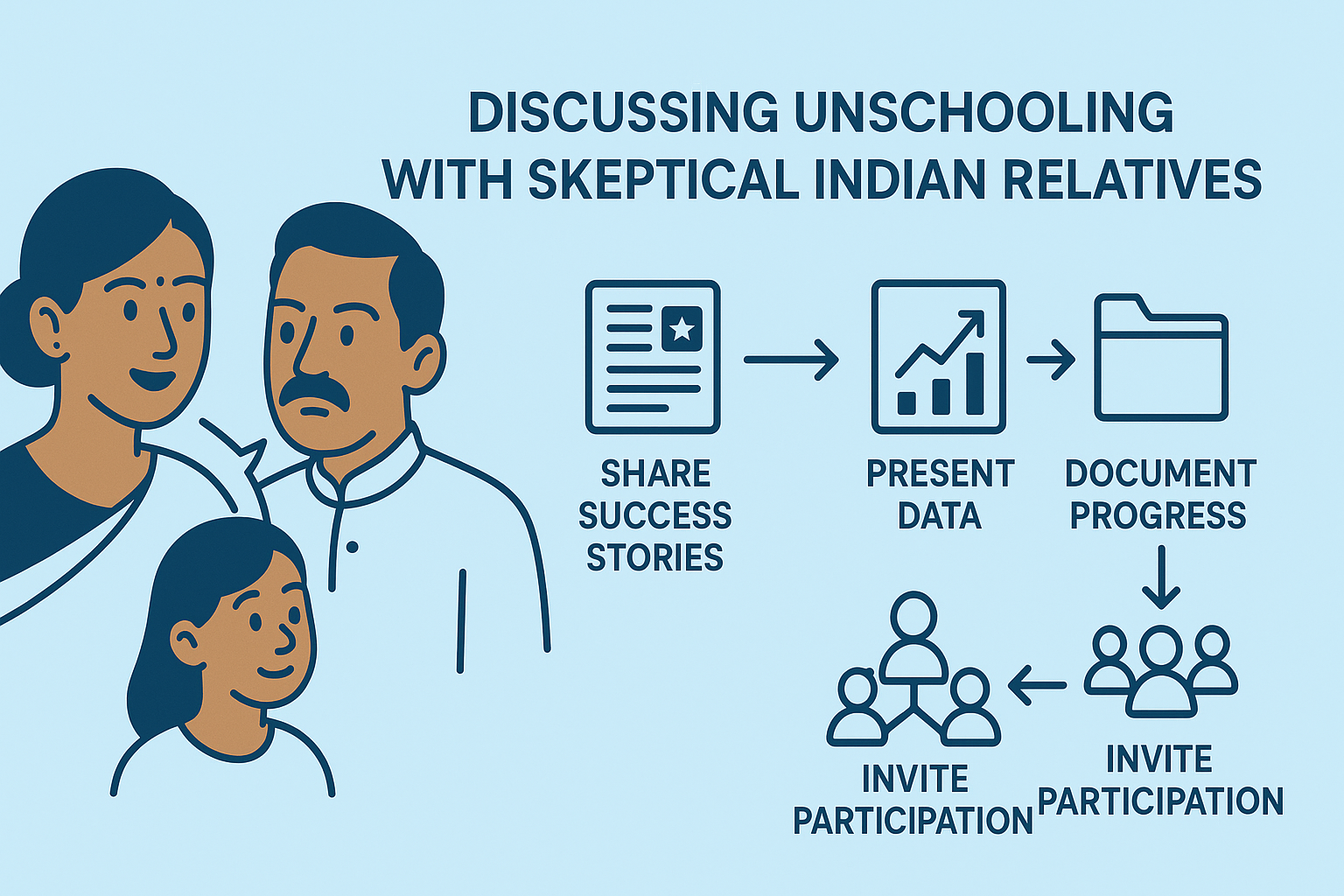 Flowchart illustrating strategic conversation points when explaining unschooling to Indian American extended family members.
