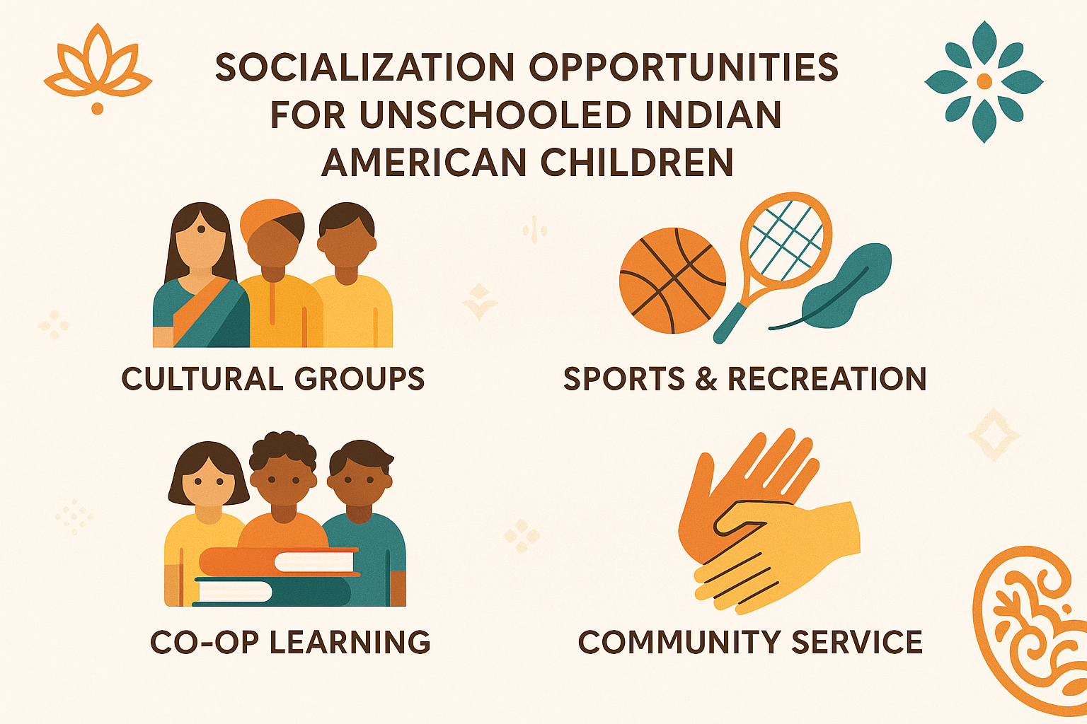 Visual guide displaying multiple socialization avenues for unschooled Indian American children including cultural groups, sports, and community activities.